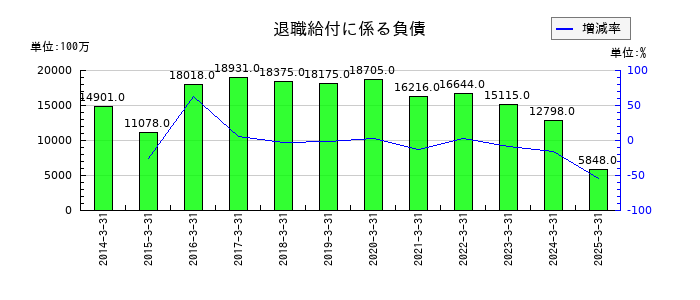 野村不動産ホールディングスの退職給付に係る負債の推移