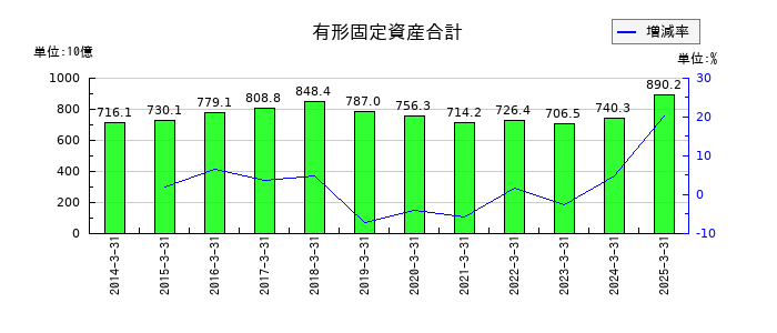 野村不動産ホールディングスの有形固定資産合計の推移