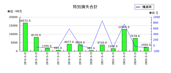 野村不動産ホールディングスの特別損失合計の推移