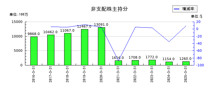 野村不動産ホールディングスの非支配株主持分の推移