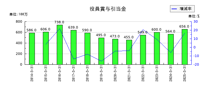 野村不動産ホールディングスの役員賞与引当金の推移