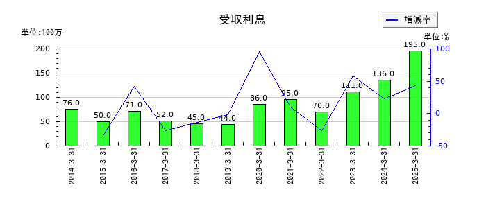 野村不動産ホールディングスの受取利息の推移