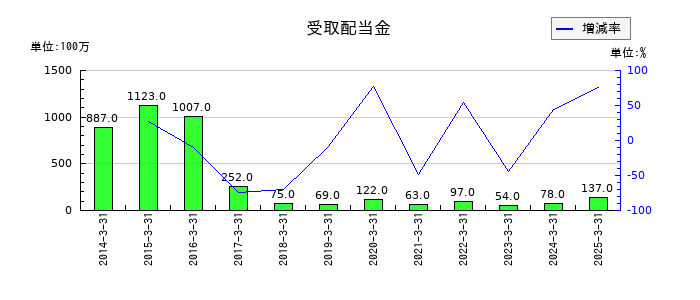 野村不動産ホールディングスの受取配当金の推移