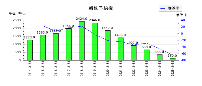 野村不動産ホールディングスの新株予約権の推移