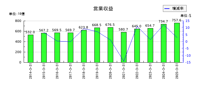 野村不動産ホールディングスの営業収益の推移