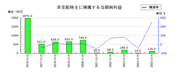 野村不動産ホールディングスの非支配株主に帰属する当期純利益の推移
