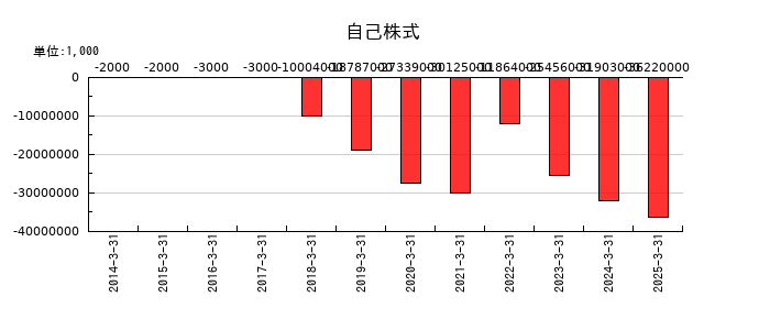野村不動産ホールディングスの自己株式の推移