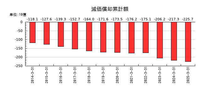 野村不動産ホールディングスの減価償却累計額の推移