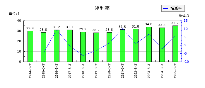 野村不動産ホールディングスの粗利率の推移