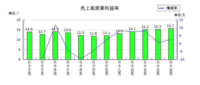 野村不動産ホールディングスの売上高営業利益率の推移