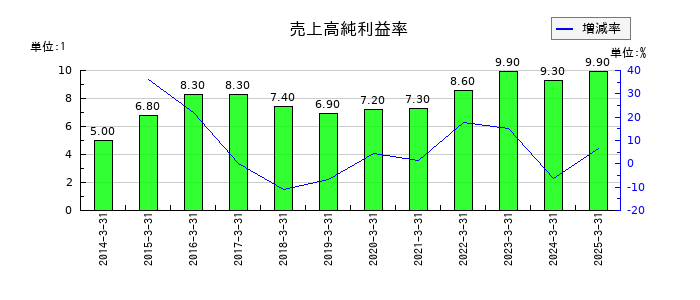 野村不動産ホールディングスの売上高純利益率の推移