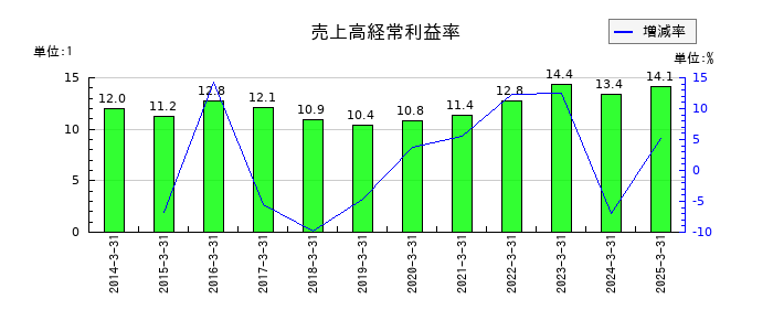 野村不動産ホールディングスの売上高経常利益率の推移