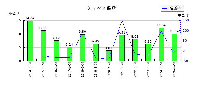 野村不動産ホールディングスのミックス係数の推移