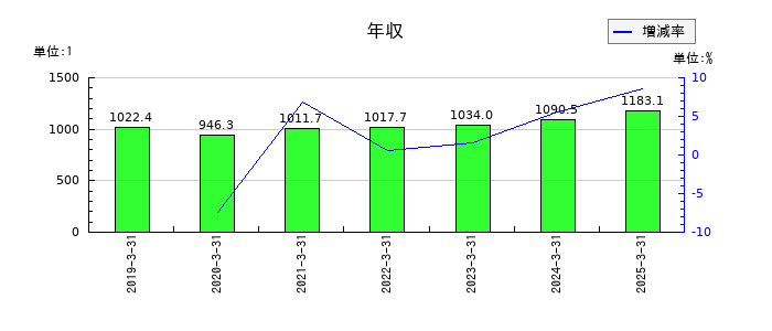野村不動産ホールディングスの年収の推移