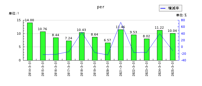 野村不動産ホールディングスのperの推移