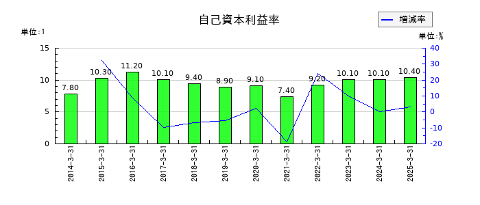 野村不動産ホールディングスの自己資本利益率の推移