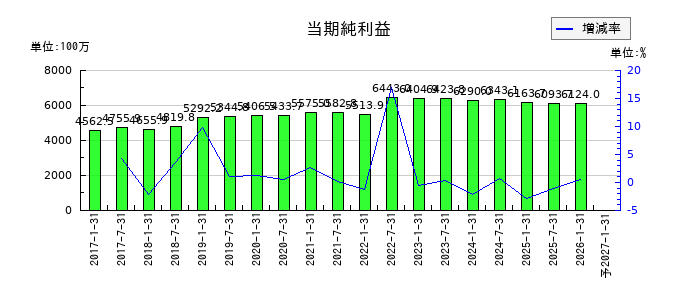 森ヒルズリート投資法人 投資証券の通期の純利益推移