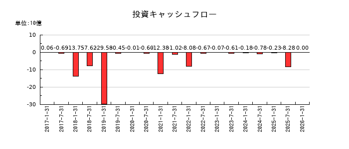森ヒルズリート投資法人 投資証券の投資キャッシュフロー推移