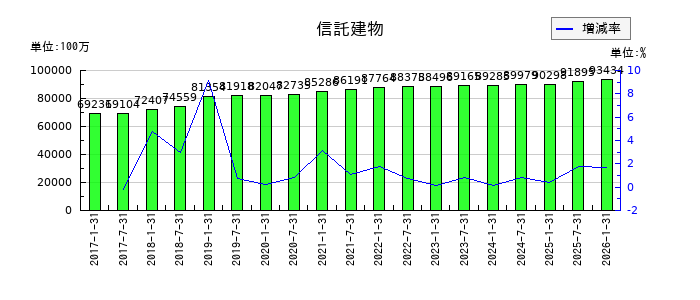 森ヒルズリート投資法人 投資証券の信託建物の推移