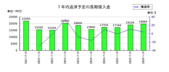 森ヒルズリート投資法人 投資証券の１年内返済予定の長期借入金の推移
