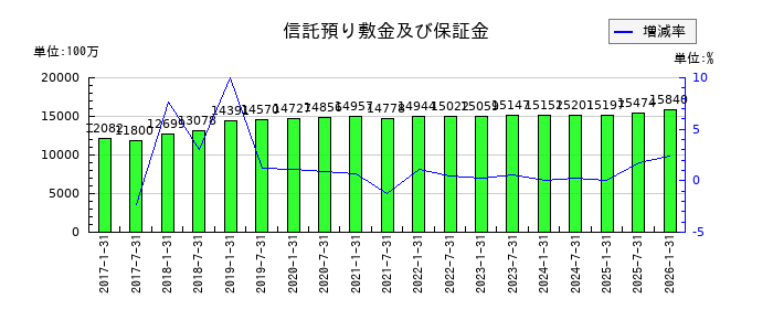 森ヒルズリート投資法人 投資証券の信託預り敷金及び保証金の推移