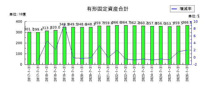 森ヒルズリート投資法人 投資証券の有形固定資産合計の推移