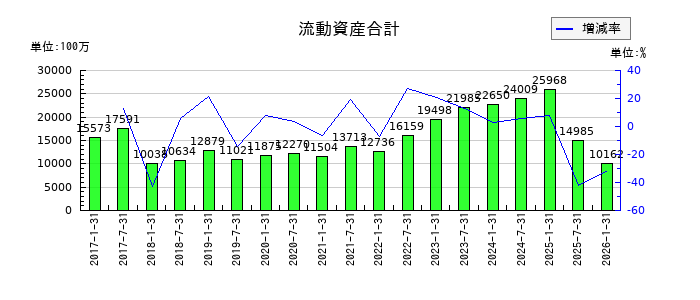森ヒルズリート投資法人 投資証券の流動資産合計の推移