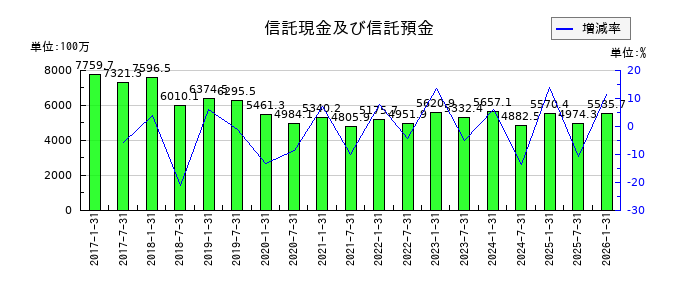 森ヒルズリート投資法人 投資証券の信託現金及び信託預金の推移