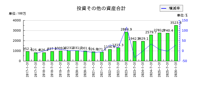 森ヒルズリート投資法人 投資証券の投資その他の資産合計の推移