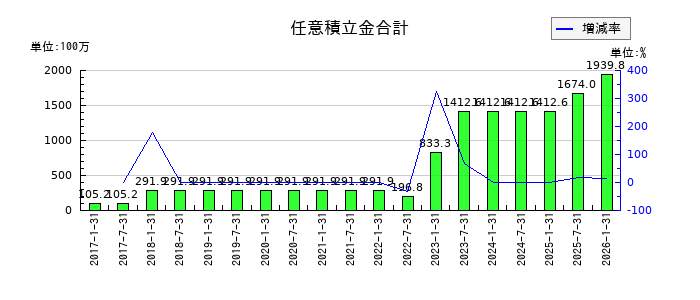 森ヒルズリート投資法人 投資証券の任意積立金合計の推移