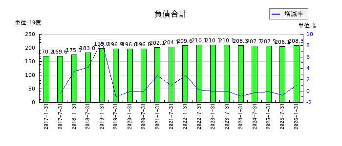 森ヒルズリート投資法人 投資証券の負債合計の推移