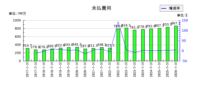 森ヒルズリート投資法人 投資証券の未払費用の推移