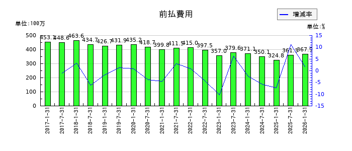 森ヒルズリート投資法人 投資証券の前払費用の推移