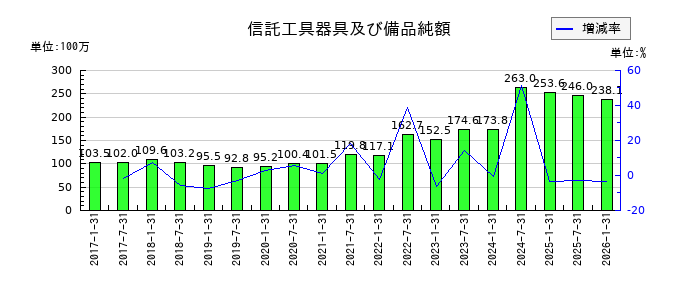 森ヒルズリート投資法人 投資証券の信託工具器具及び備品純額の推移