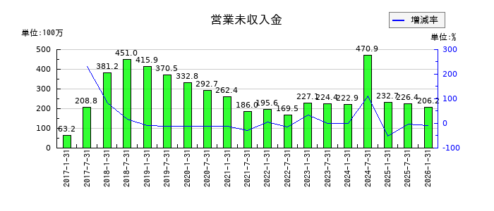 森ヒルズリート投資法人 投資証券の営業未収入金の推移