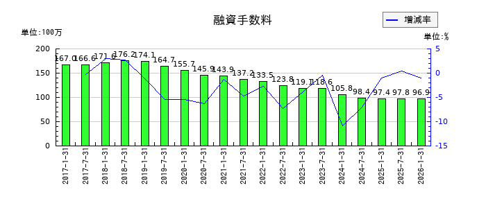 森ヒルズリート投資法人 投資証券の融資手数料の推移