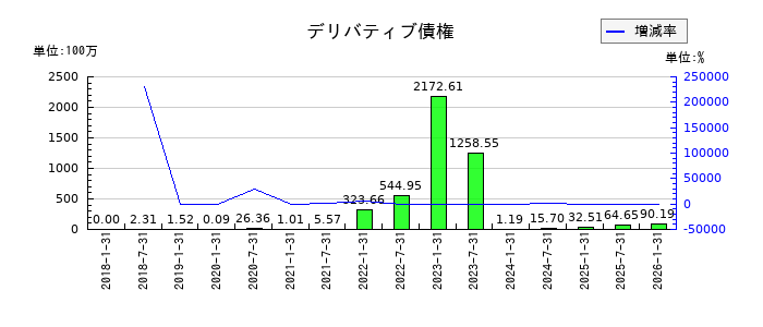 森ヒルズリート投資法人 投資証券のデリバティブ債権の推移
