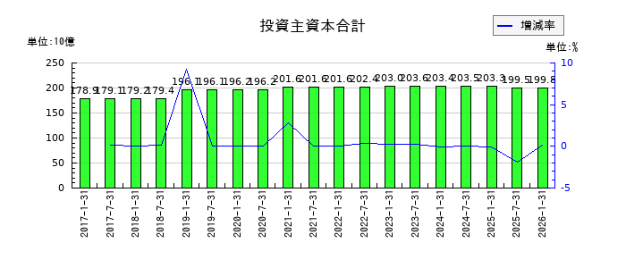 森ヒルズリート投資法人 投資証券の投資主資本合計の推移