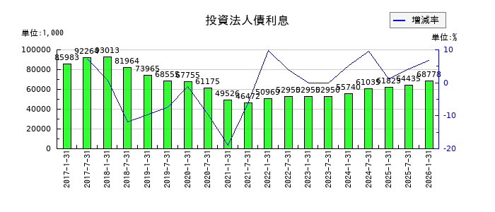 森ヒルズリート投資法人 投資証券の投資法人債利息の推移