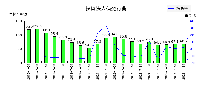 森ヒルズリート投資法人 投資証券の投資法人債発行費の推移