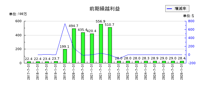 森ヒルズリート投資法人 投資証券の前期繰越利益の推移