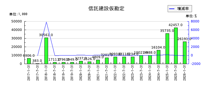 森ヒルズリート投資法人 投資証券の信託建設仮勘定の推移