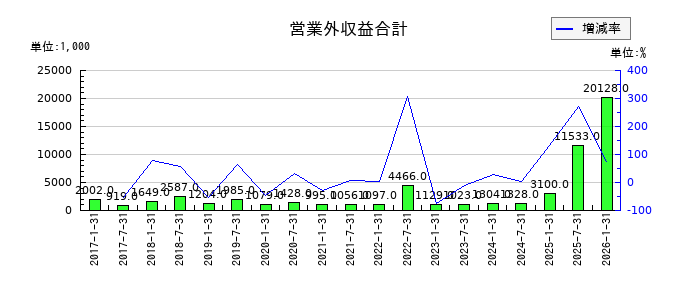 森ヒルズリート投資法人 投資証券の営業外収益合計の推移