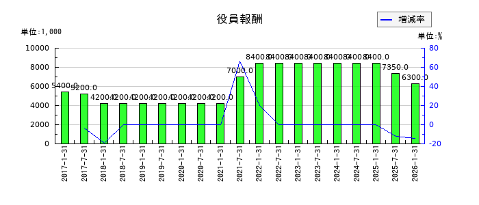 森ヒルズリート投資法人 投資証券の役員報酬の推移