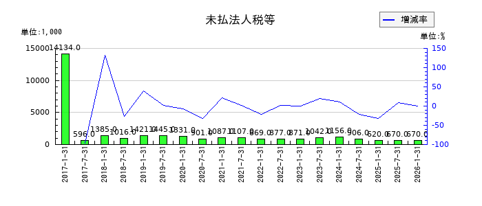 森ヒルズリート投資法人 投資証券の未払法人税等の推移