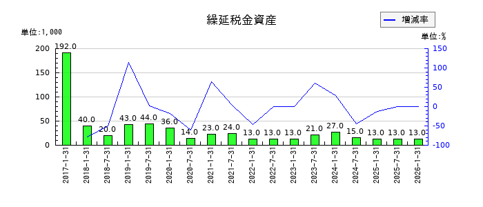 森ヒルズリート投資法人 投資証券の繰延税金資産の推移
