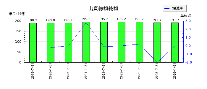 森ヒルズリート投資法人 投資証券の出資総額純額の推移