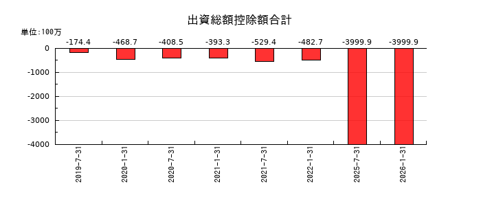 森ヒルズリート投資法人 投資証券の出資総額控除額合計の推移