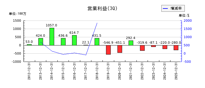 イントランスの第3四半期の営業利益推移