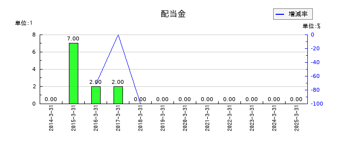 イントランスの年間配当金推移